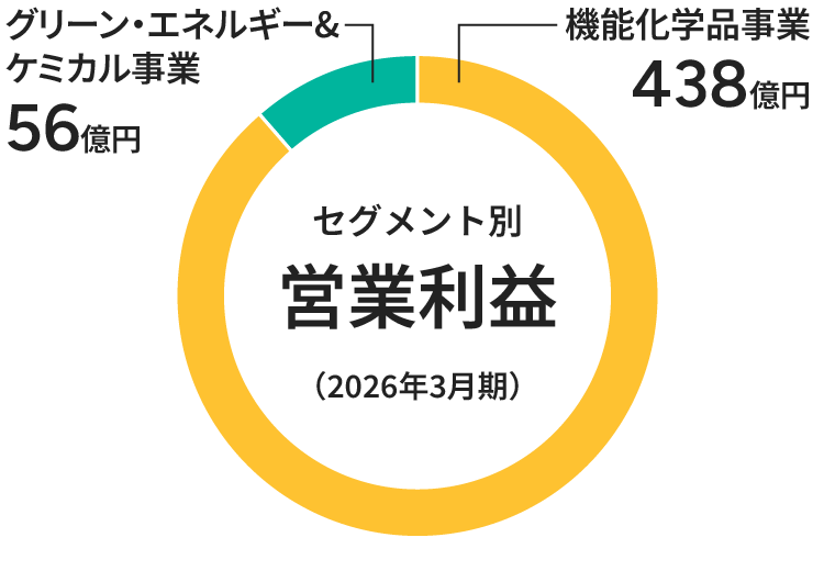 グラフ：セグメント別営業利益の円グラフ 2026年3月期、グリーン・エネルギー＆ケミカル事業 56億円、機能化学品事業 438億円